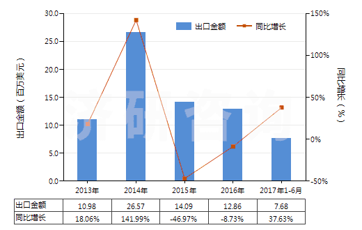 2013-2017年6月中國已煅燒白云石(不論是否粗加修整或僅用鋸或其他方法切割成矩形板、塊)(HS25182000)出口總額及增速統(tǒng)計
